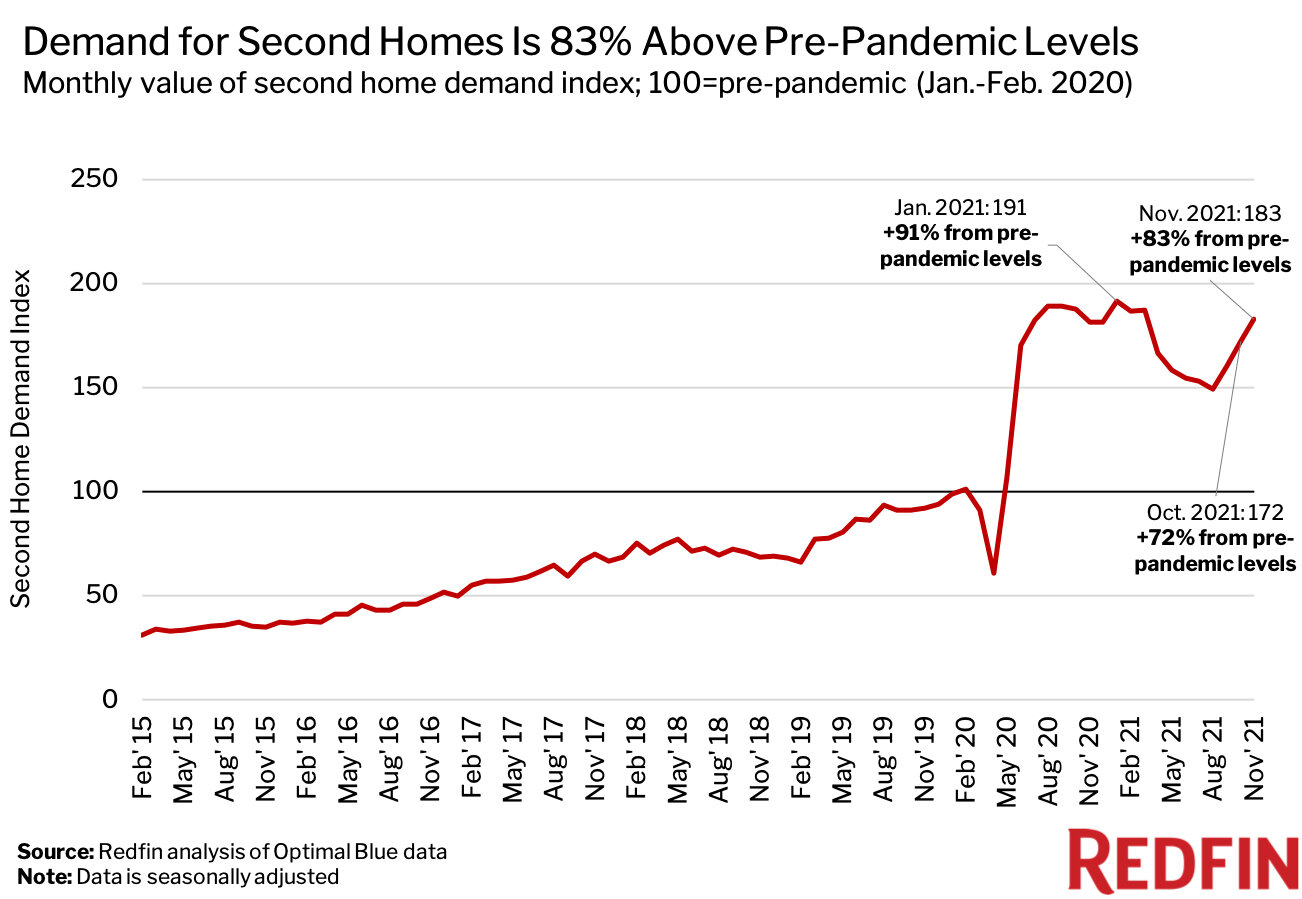 https://www.worldpropertyjournal.com/news-assets/nov-second-homes-chart-final.jpg