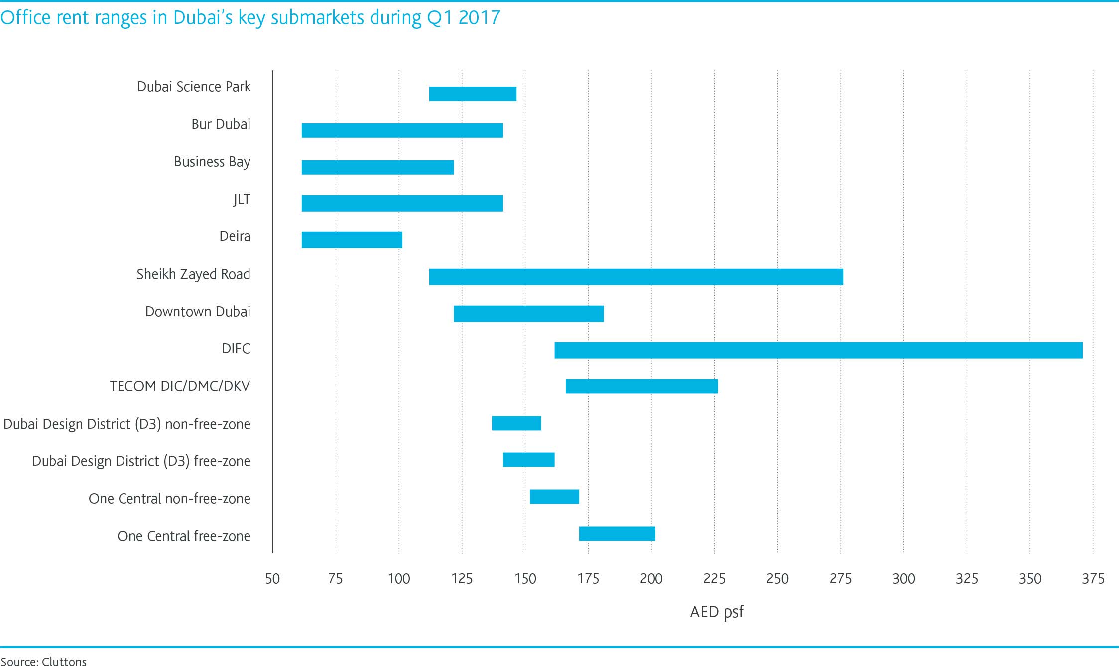 Dubai Property Price Chart