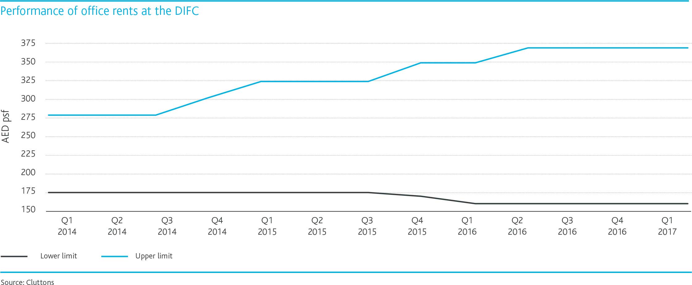 Dubai Property Price Chart