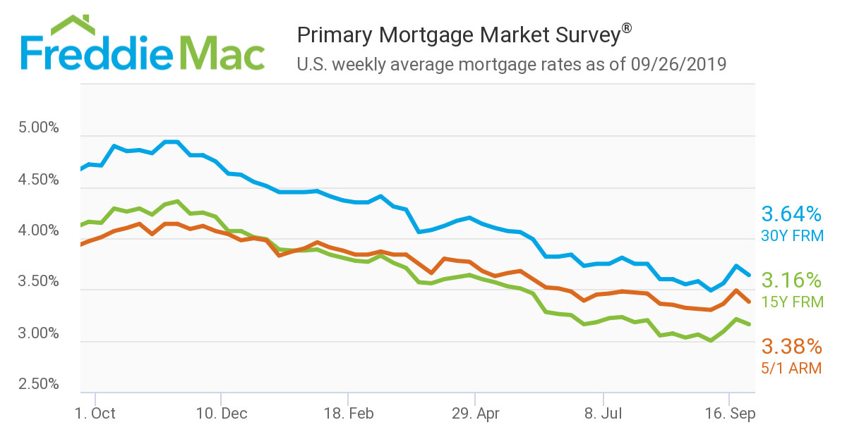 15 Year Mortgage Rates Chart 2019