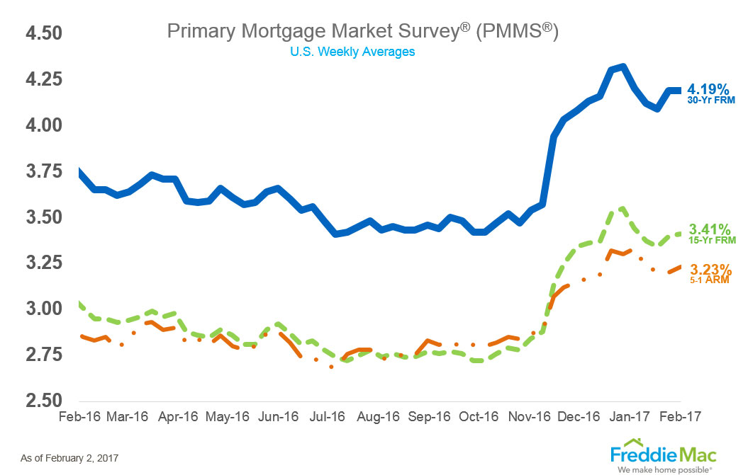 pmms freddie mac