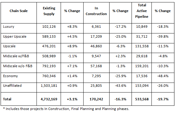 STR Reports U.S. Hotel Pipeline for April 2009 - WORLD PROPERTY JOURNAL ...