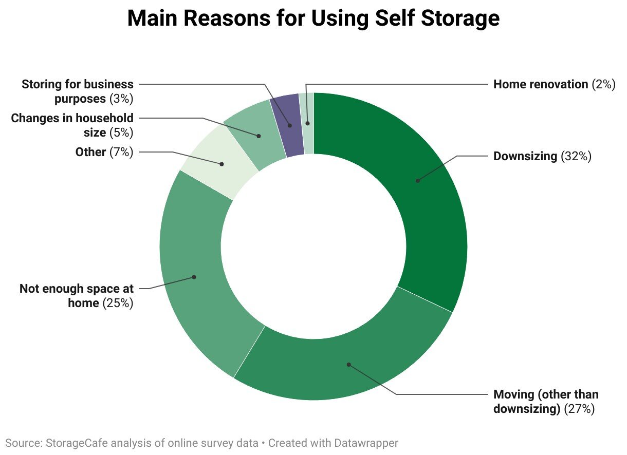 https://www.worldpropertyjournal.com/news-assets/reasons-for-using-self-storage.jpg