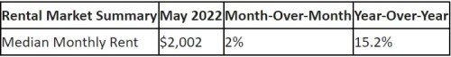 redfin national asking rents May 2022.jpg