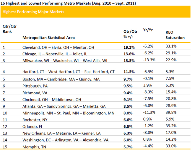 regional-market-overview-sep-2011-chart-2.jpg