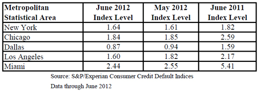 s-and-p-experian-consuimer-credit-default-indices-2012-chart-2.jpg