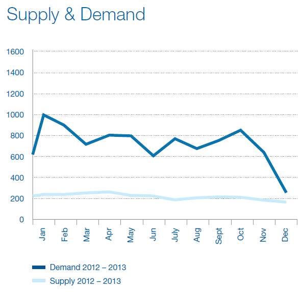 sales-supply-and-demand-2012-2013.png