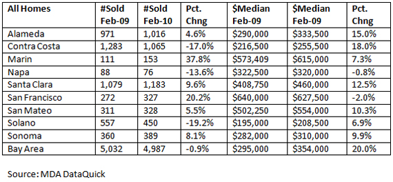 san-francisco-home-sales-03192010-chart.jpg