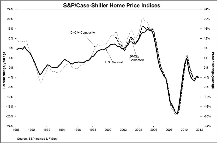 Case Shiller Historical Chart