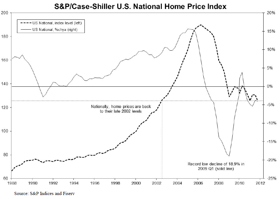 Case Shiller Index Chart