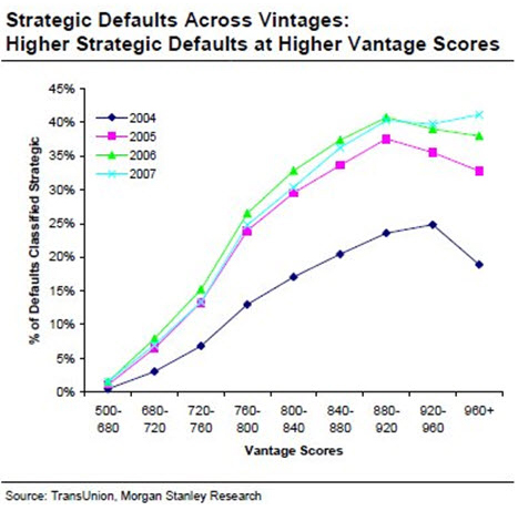 strategic-defaults-may-02-2011-chart-1.jpg