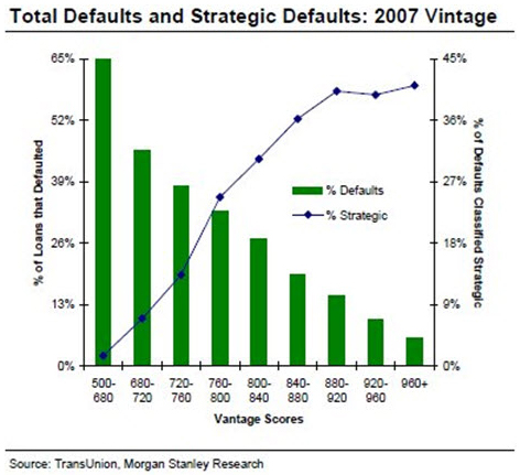 strategic-defaults-may-02-2011-chart-2.jpg