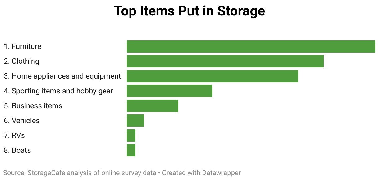 https://www.worldpropertyjournal.com/news-assets/top-items-put-in-storage.jpg