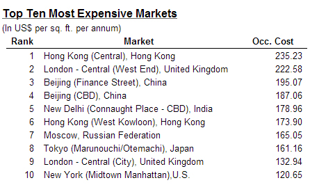 WPC News | Top ten most expensive markets 2013