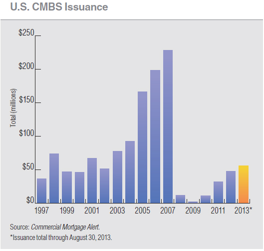 Cmbs Issuance Chart