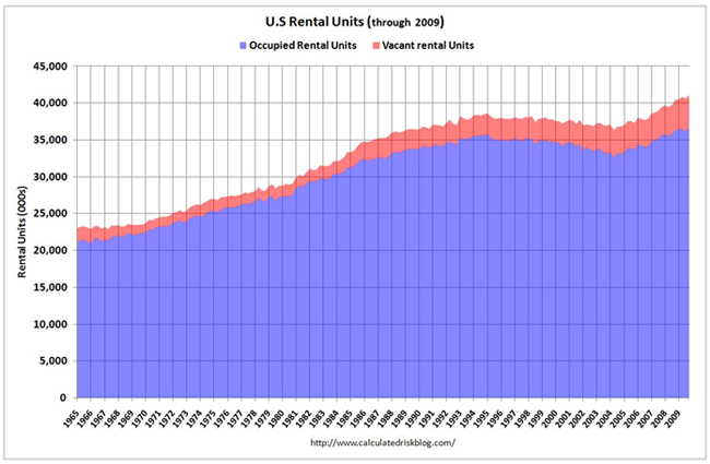 us-rental-units-06102010-chart.jpg