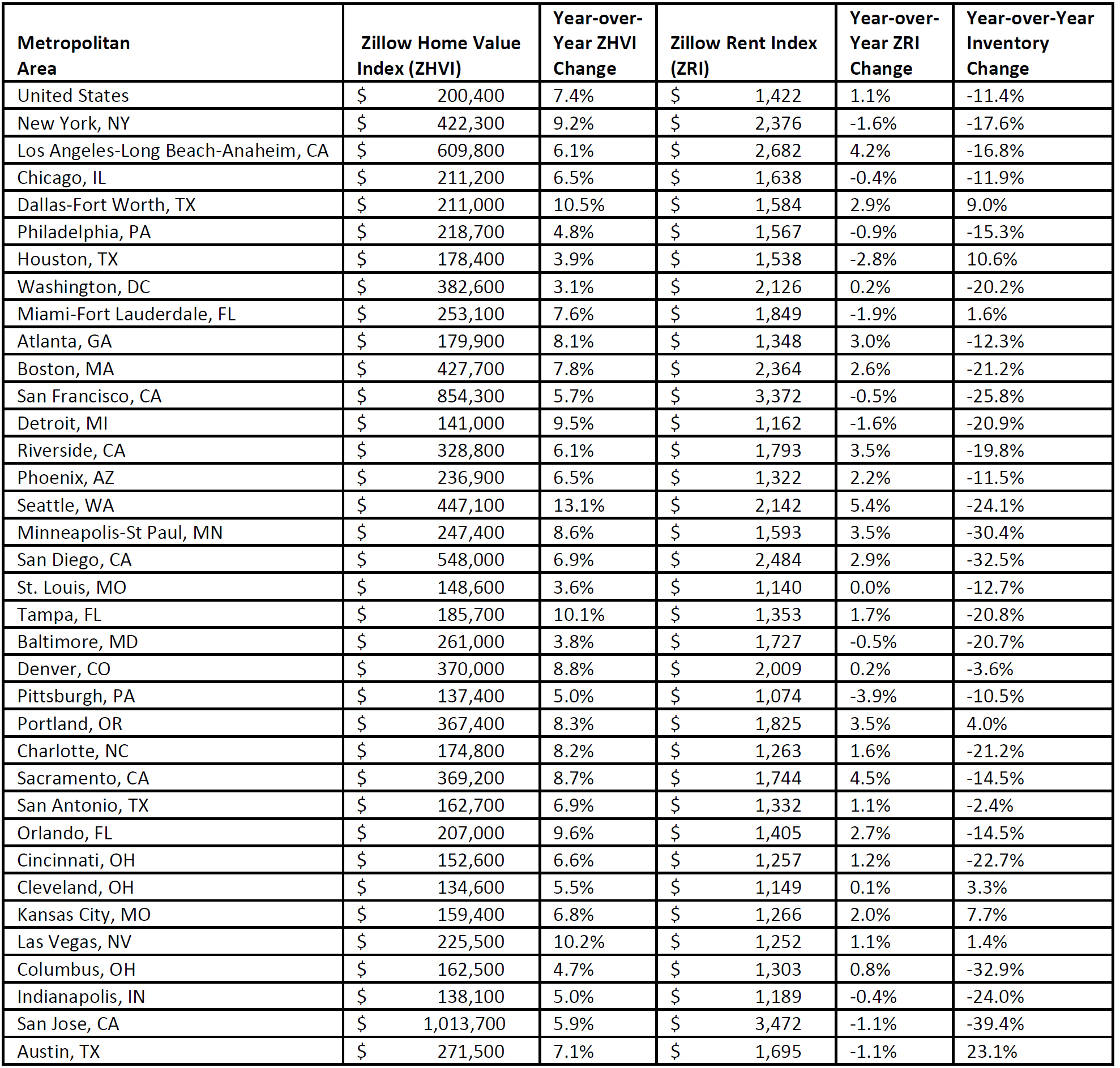 Zillow Mortgage Rate Chart