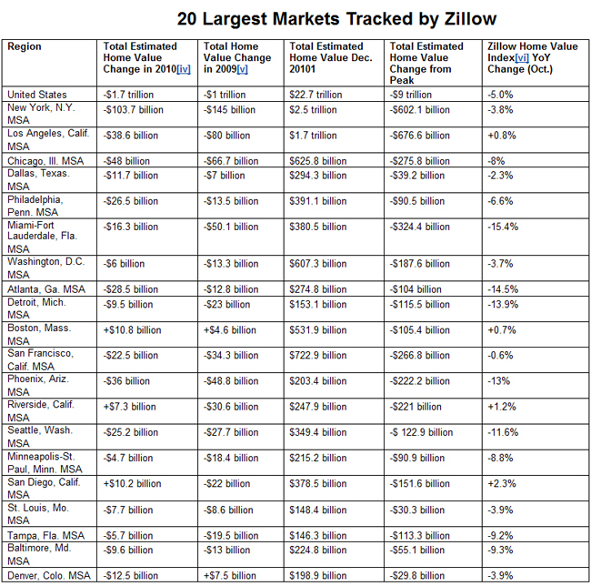zillow-12092010-charts.jpg