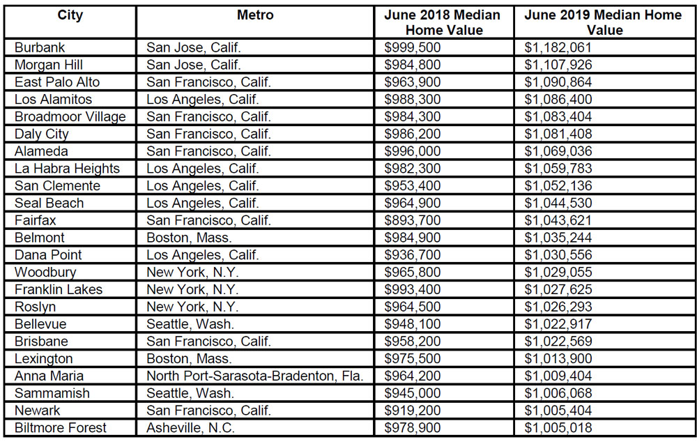 Seattle Home Price Chart